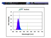 ATI- Actinic 80 Watt